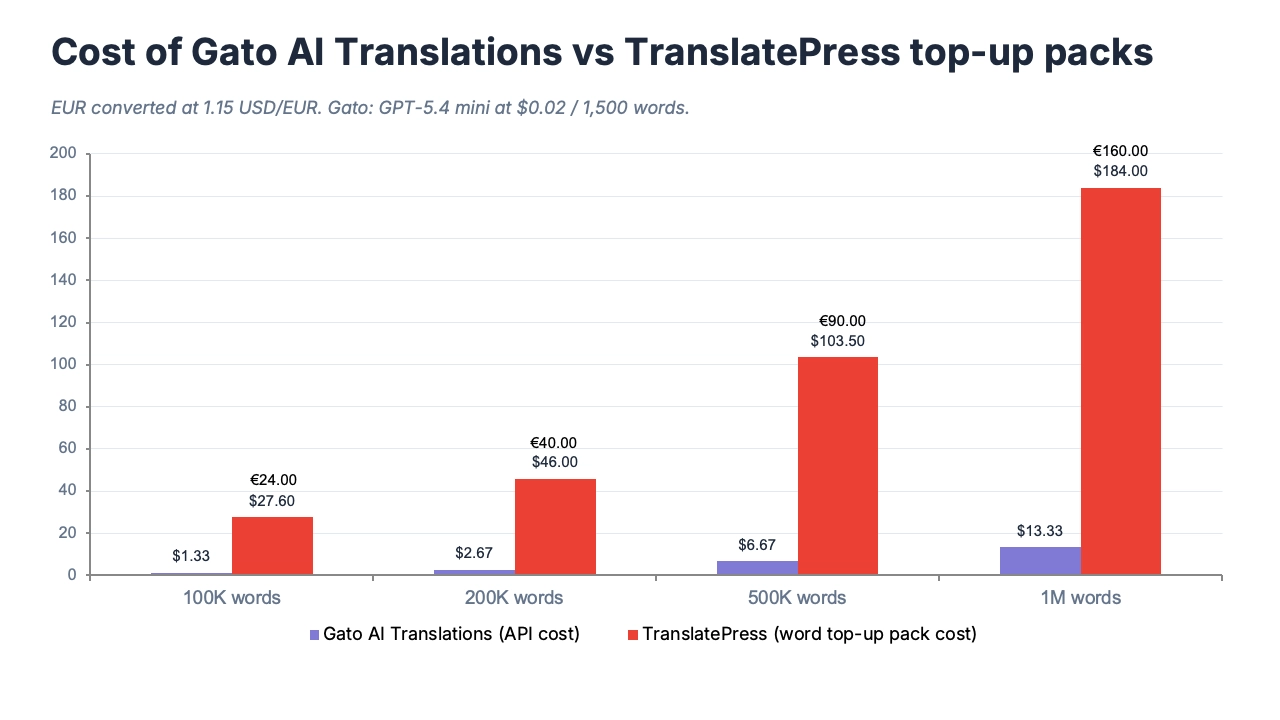 Gato AI Translations est le plugin de traduction WordPress le moins cher