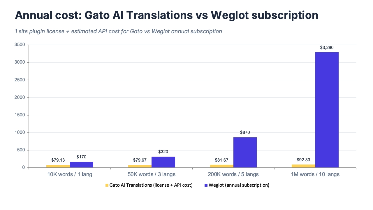 Niveaux de tarification de Weglot visualisés comme un escalier, montrant l'escalade des coûts avec la croissance du nombre de langues et de mots